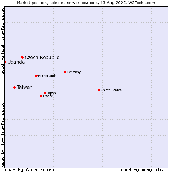 Market position of Czech Republic vs. Taiwan vs. Uganda