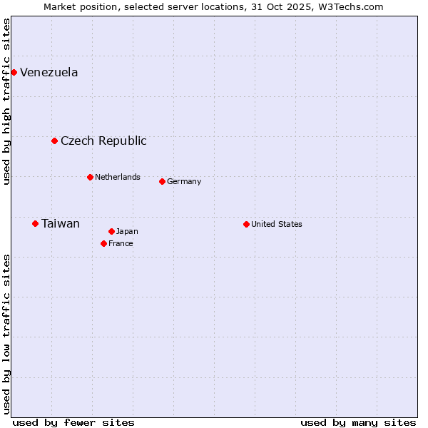 Market position of Czech Republic vs. Taiwan vs. Venezuela