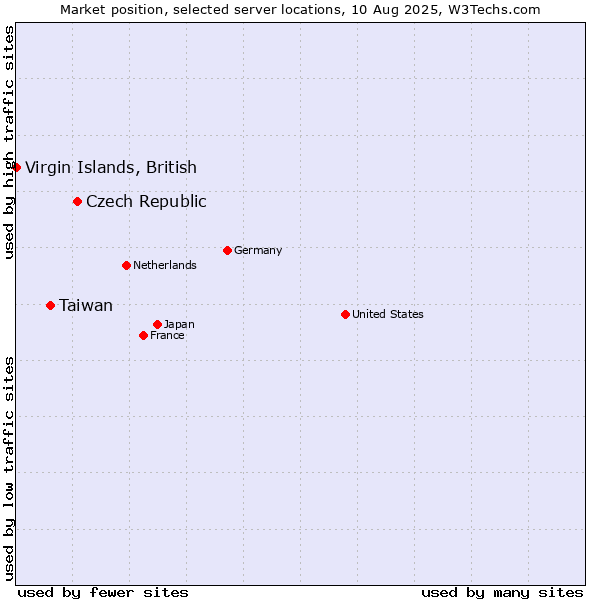 Market position of Czech Republic vs. Taiwan vs. Virgin Islands, British