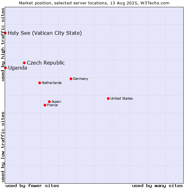 Market position of Czech Republic vs. Uganda vs. Holy See (Vatican City State)
