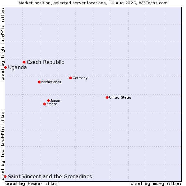 Market position of Czech Republic vs. Uganda vs. Saint Vincent and the Grenadines