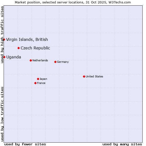 Market position of Czech Republic vs. Uganda vs. Virgin Islands, British