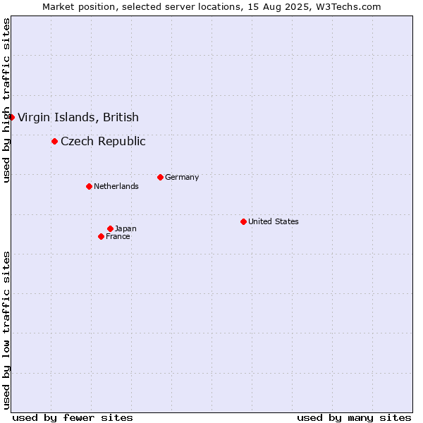 Market position of Czech Republic vs. Virgin Islands, British