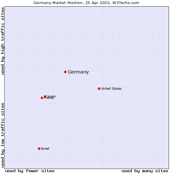 Market position of Germany