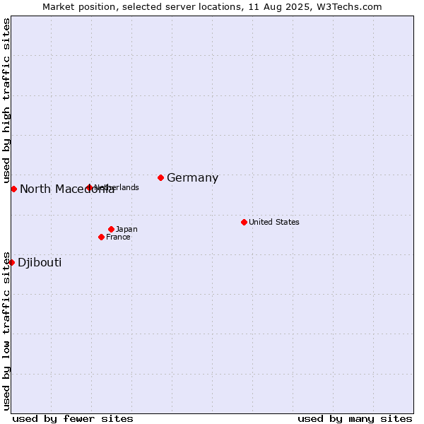 Market position of Germany vs. North Macedonia vs. Djibouti