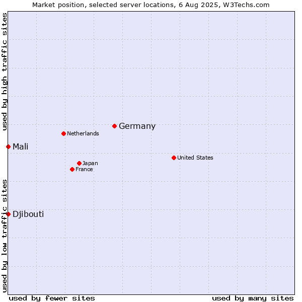 Market position of Germany vs. Mali vs. Djibouti