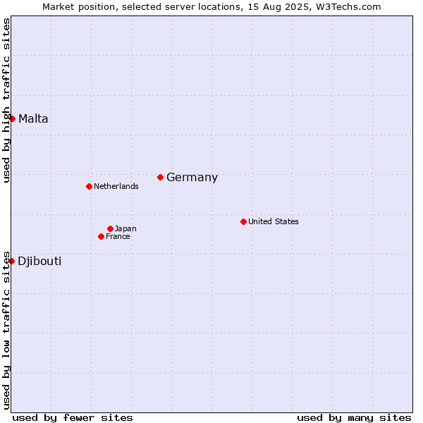Market position of Germany vs. Malta vs. Djibouti