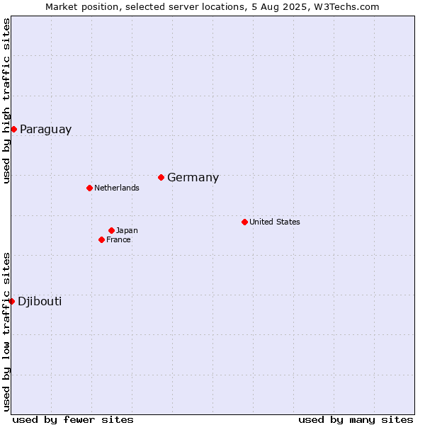 Market position of Germany vs. Paraguay vs. Djibouti