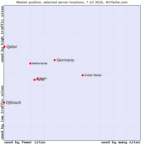 Market position of Germany vs. Qatar vs. Djibouti