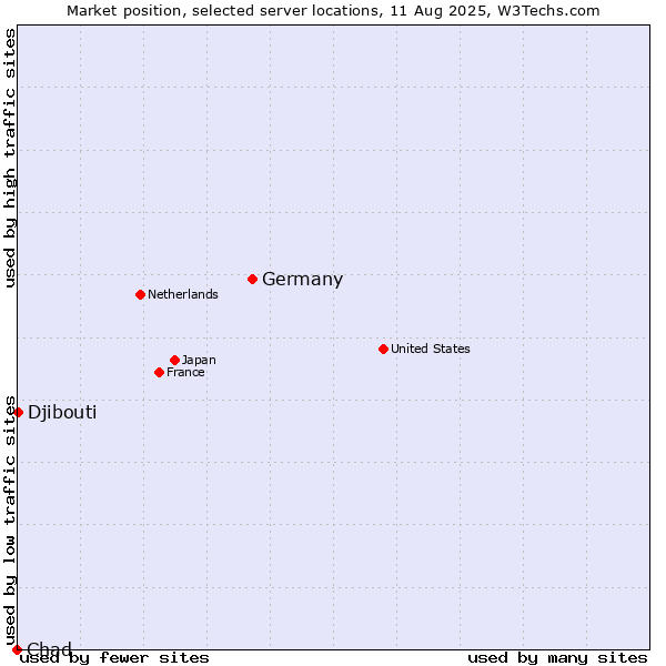 Market position of Germany vs. Djibouti vs. Chad