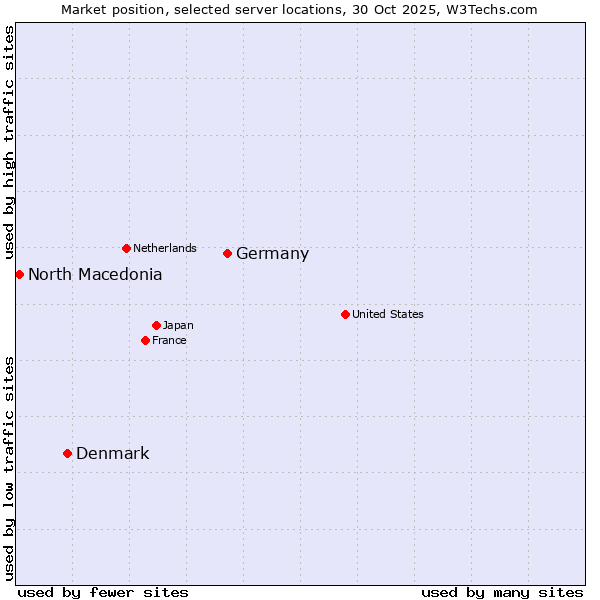 Market position of Germany vs. Denmark vs. North Macedonia
