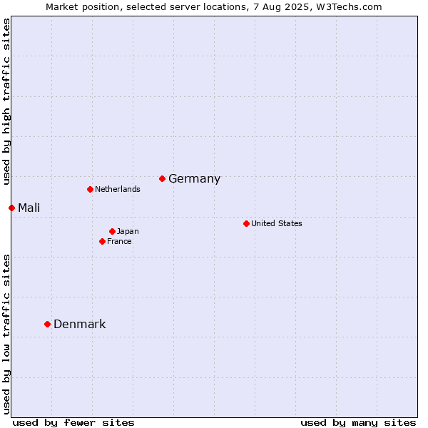 Market position of Germany vs. Denmark vs. Mali