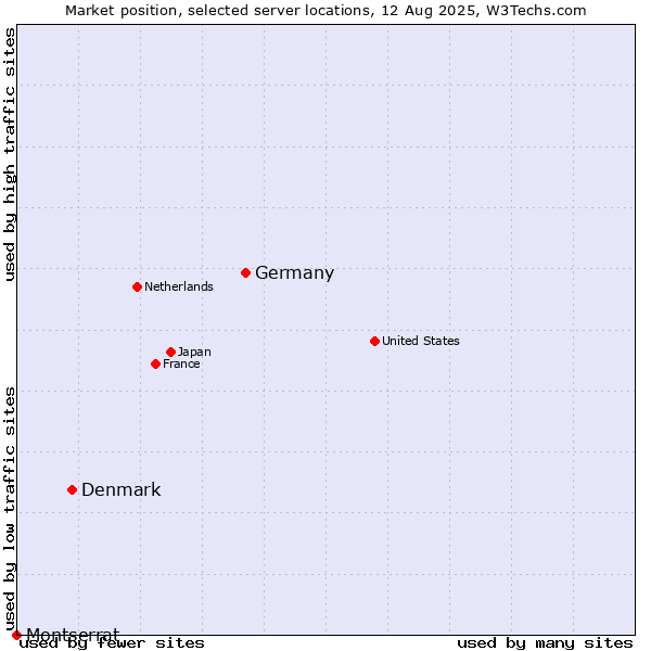 Market position of Germany vs. Denmark vs. Montserrat