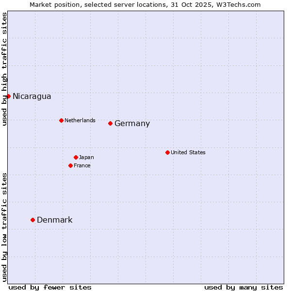 Market position of Germany vs. Denmark vs. Nicaragua