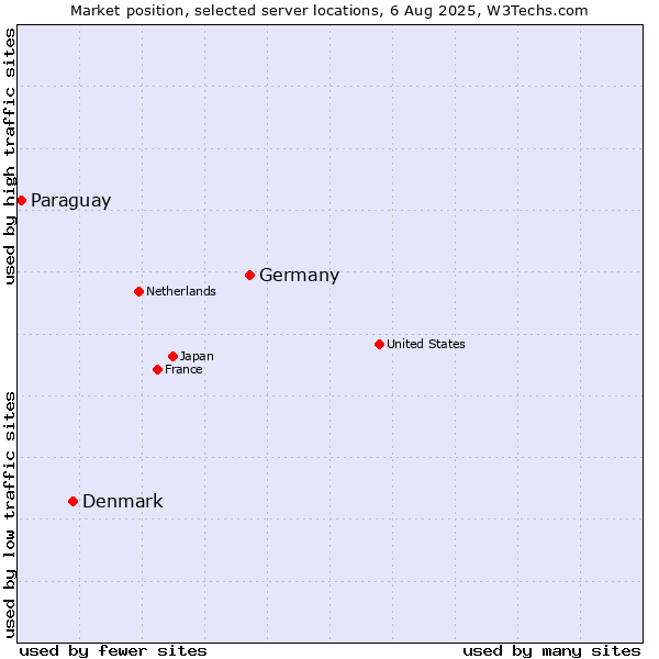 Market position of Germany vs. Denmark vs. Paraguay