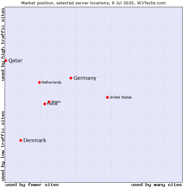 Market position of Germany vs. Denmark vs. Qatar
