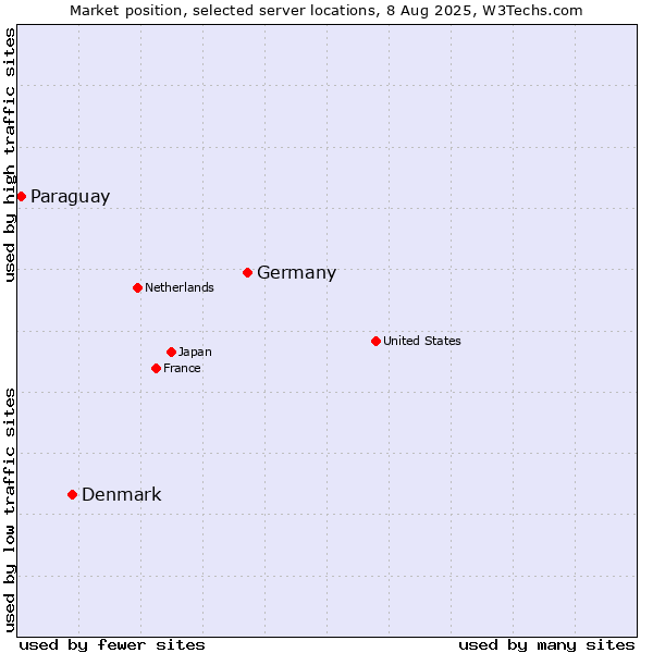 Market position of Germany vs. Denmark and territories vs. Paraguay