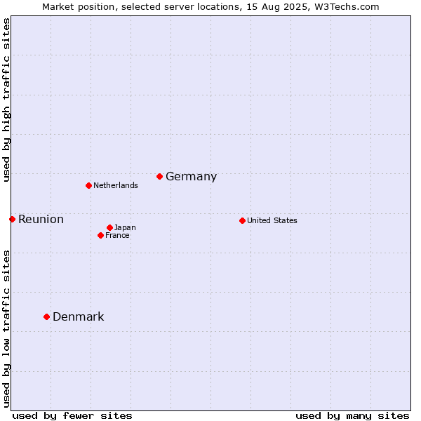 Market position of Germany vs. Denmark and territories vs. Reunion