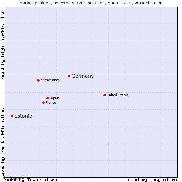 Market position of Germany vs. Estonia vs. Dominica