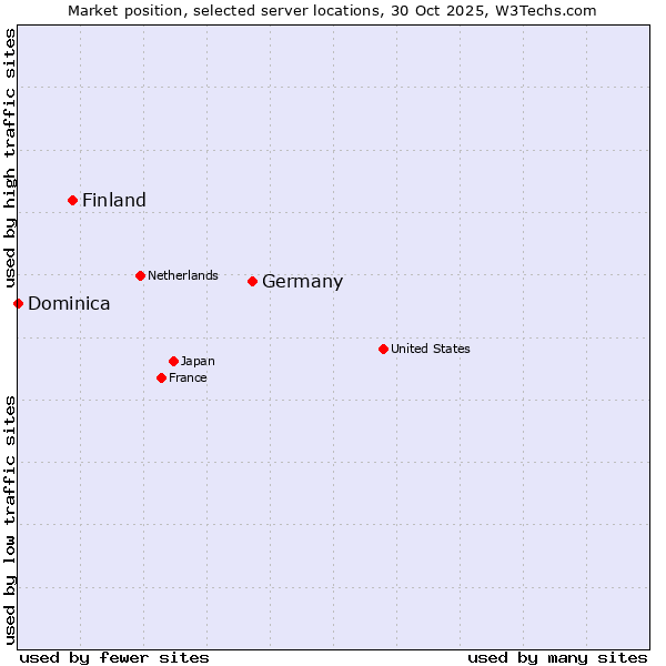 Market position of Germany vs. Finland and territories vs. Dominica