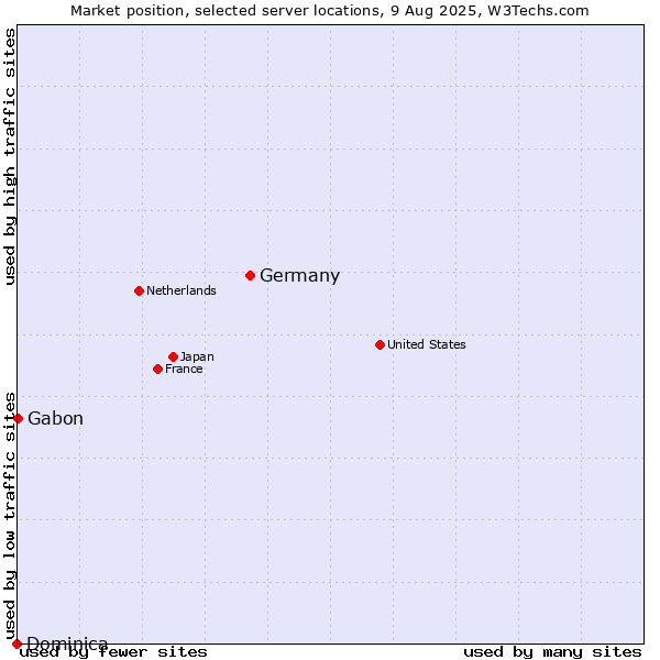Market position of Germany vs. Gabon vs. Dominica