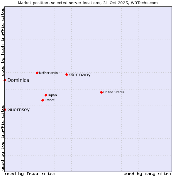 Market position of Germany vs. Dominica vs. Guernsey