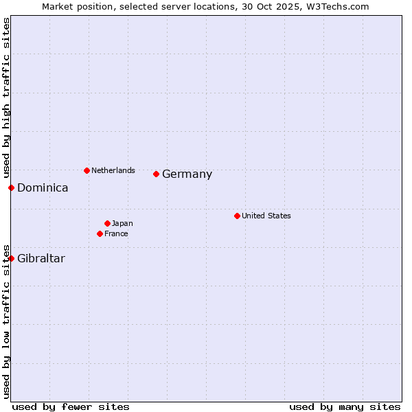Market position of Germany vs. Gibraltar vs. Dominica