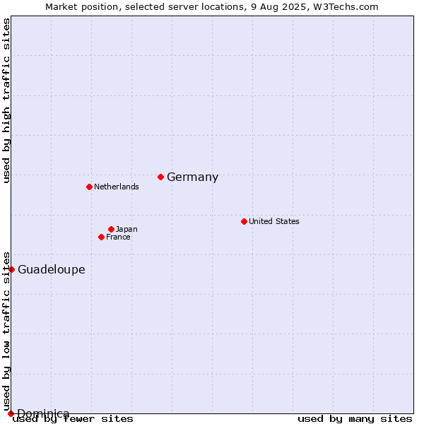 Market position of Germany vs. Guadeloupe vs. Dominica