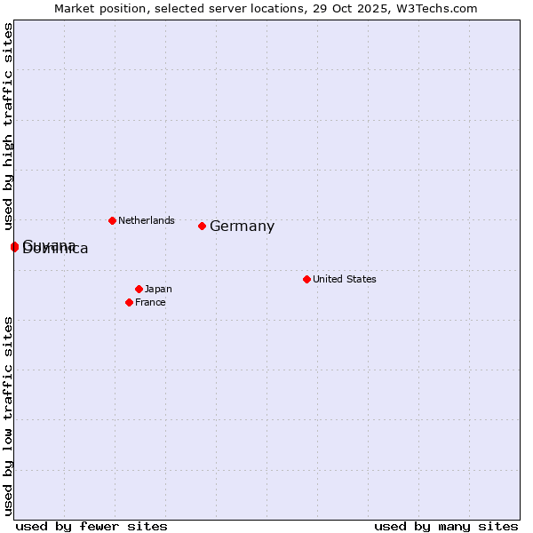 Market position of Germany vs. Dominica vs. Guyana