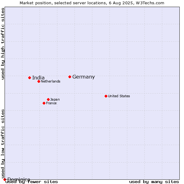 Market position of Germany vs. India vs. Dominica