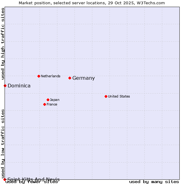 Market position of Germany vs. Dominica vs. Saint Kitts And Nevis
