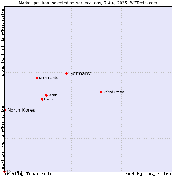 Market position of Germany vs. North Korea vs. Dominica