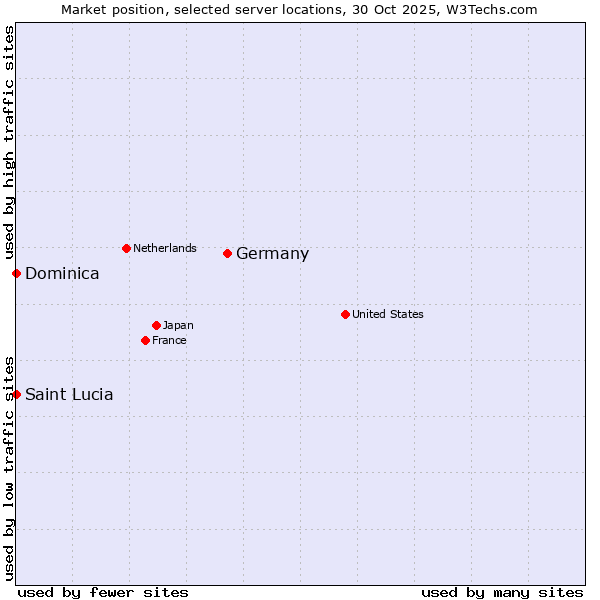 Market position of Germany vs. Saint Lucia vs. Dominica