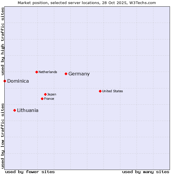 Market position of Germany vs. Lithuania vs. Dominica