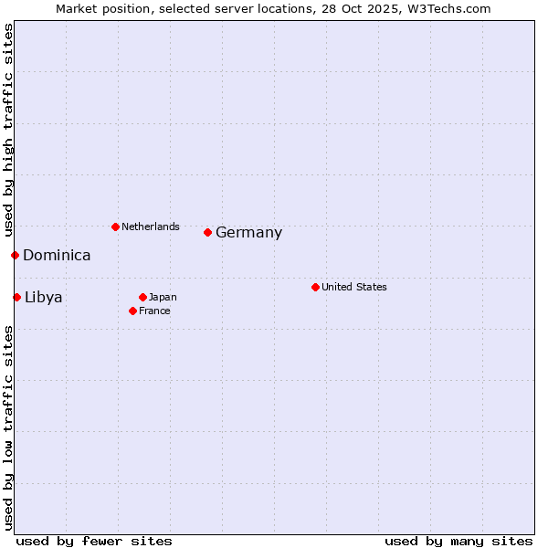 Market position of Germany vs. Libya vs. Dominica