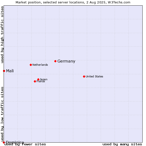 Market position of Germany vs. Mali vs. Dominica