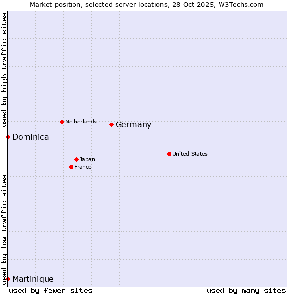 Market position of Germany vs. Dominica vs. Martinique