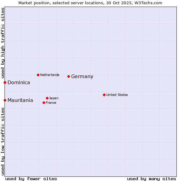 Market position of Germany vs. Mauritania vs. Dominica