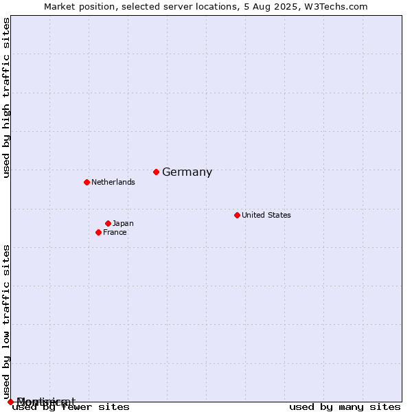 Market position of Germany vs. Dominica vs. Montserrat