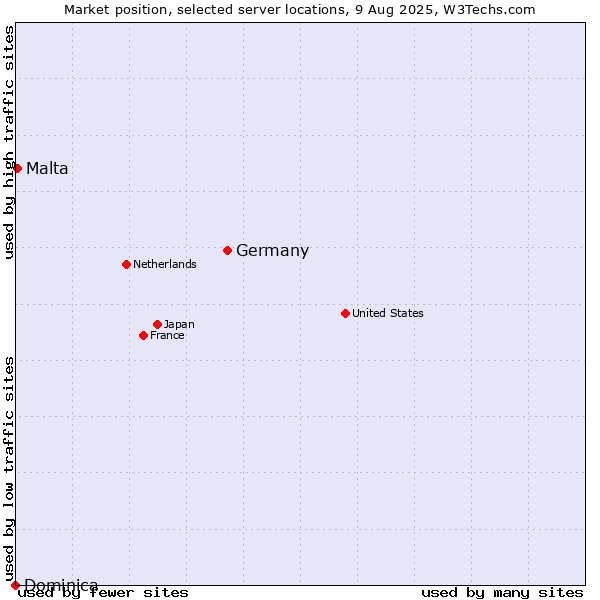 Market position of Germany vs. Malta vs. Dominica