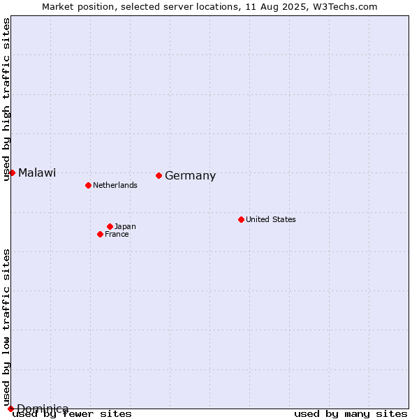 Market position of Germany vs. Malawi vs. Dominica