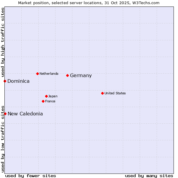 Market position of Germany vs. New Caledonia vs. Dominica