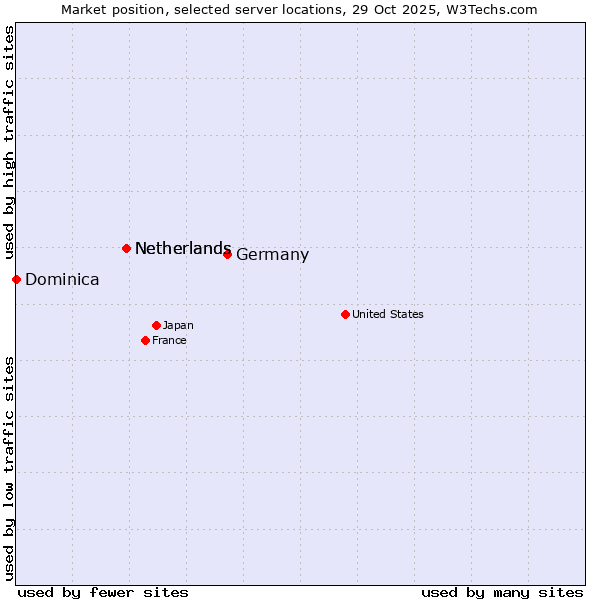 Market position of Germany vs. Netherlands vs. Dominica