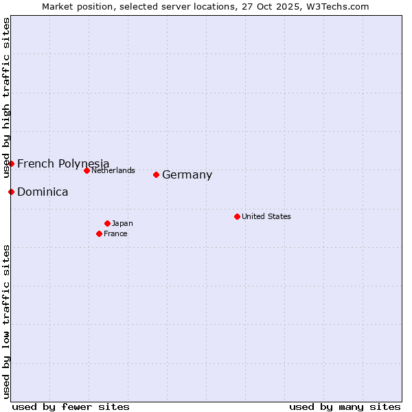 Market position of Germany vs. French Polynesia vs. Dominica