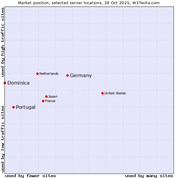 Market position of Germany vs. Portugal vs. Dominica