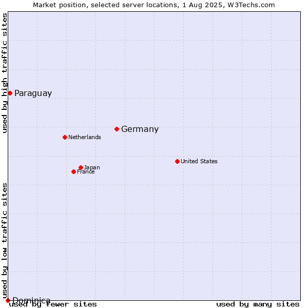 Market position of Germany vs. Paraguay vs. Dominica