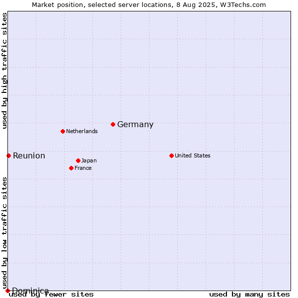 Market position of Germany vs. Reunion vs. Dominica