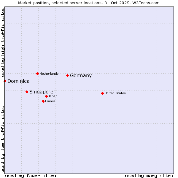 Market position of Germany vs. Singapore vs. Dominica