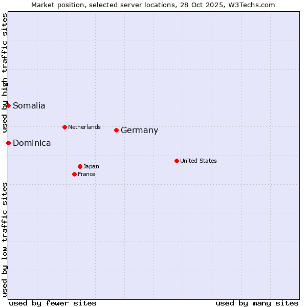 Market position of Germany vs. Somalia vs. Dominica