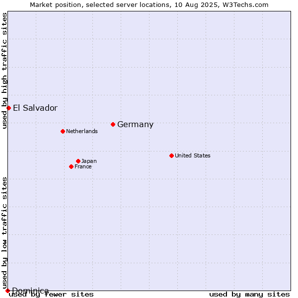 Market position of Germany vs. El Salvador vs. Dominica